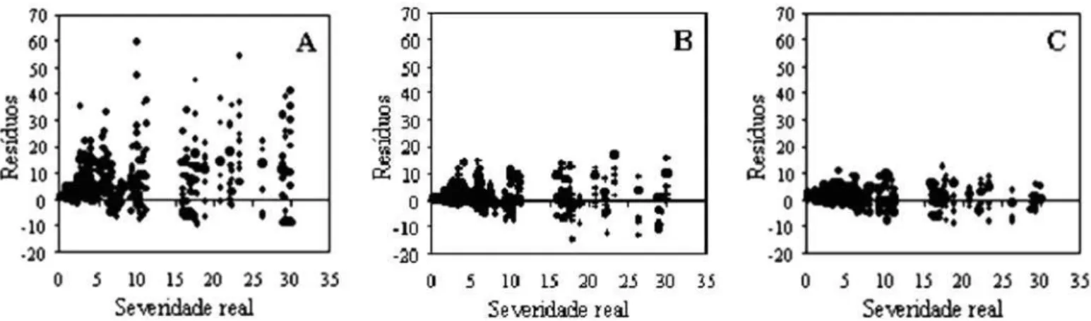 Figura 2. Resíduos (severidade estimada - severidade real) das estimativas da ferrugem branca do crisântemo realizadas sem o auxílio da escala diagramática (A) e com a escala diagramática na primeira (B) e segunda (C) avaliação.