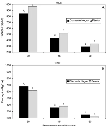 Tabela 1. Número de escleródios (escl.) de Sclerotinia sclerotiorum por kg de sementes de feijão, porcentagem de sementes (sem.) infectadas e número de escleródios retidos no resíduo da trilhadora das cultivares Diamante Negro e Pérola nos anos de 1998 e 1