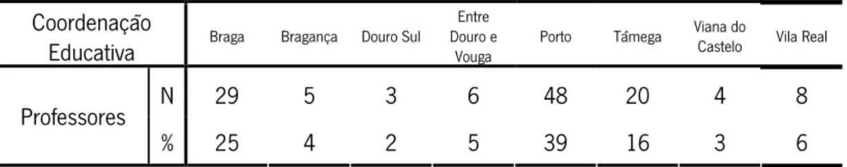 Tabela 1:   Número de professores participantes por CE da DREN 