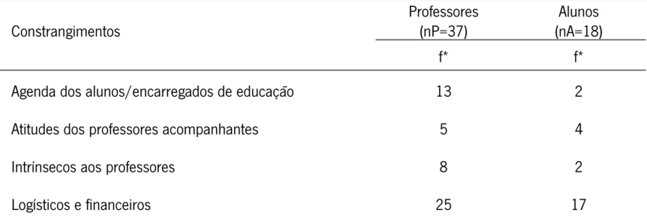 Tabela 9:   Constrangimentos associados às visitas de estudo 