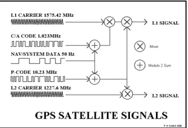 Figura 3.5 - Sinais emitidos pelos satélites 10