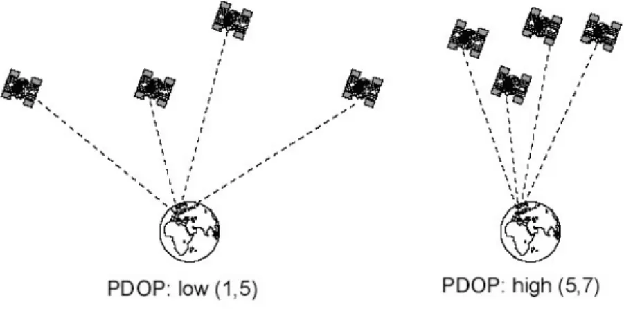 Figura 3.13 – Comparação entre um bom PDOP (esq.) e mau PDOP (dir) 17