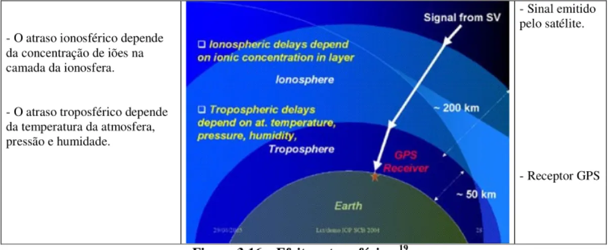 Figura 3.16 – Efeitos atmosféricos 19   