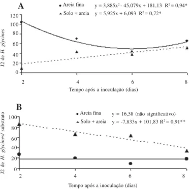 Figura 1. Efeito do tempo após a inoculação na recuperação de juve- juve-nis do segundo estádio (J2) de Meloidogyne javanica em raízes de soja suscetível crescidas em substrato de areia fina quartizífera ou em  mis-tura de solo + areia grossa