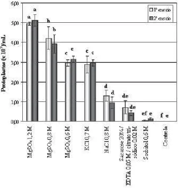 Figura 3. Número de protoplastos de Magnaporthe grisea, isolado I- I-22, em função da concentração de Lysing Enzymes e Cellulase Onozuka R10