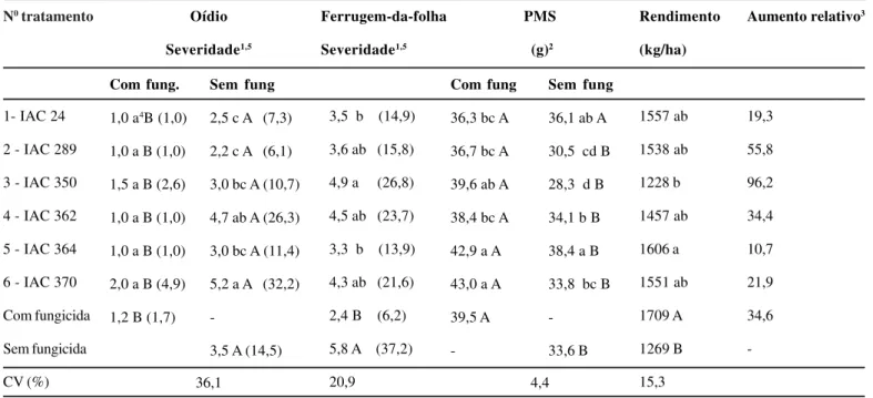 Tabela 2. Resposta de cultivares de trigo ao controle químico das doenças foliares em Capão Bonito, SP - 2000 N 0  tratamento 1- IAC 24 2 - IAC 289 3 - IAC 350 4 - IAC 362 5 - IAC 364 6 - IAC 370 Com fungicida Sem fungicida CV (%) Com fung.1,0 a4 B (1,0)1,