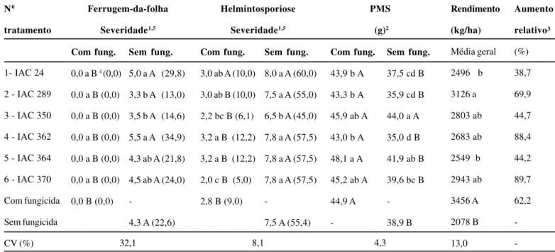 Tabela 3. Resposta de cultivares de trigo ao controle químico das doenças foliares em Capão Bonito, SP - 2001 N 0 tratamento 1- IAC 24 2 - IAC 289 3 - IAC 350 4 - IAC 362 5 - IAC 364 6 - IAC 370 Com fungicida Sem fungicida CV (%) Com fung.0,0 a B 4  (0,0)0
