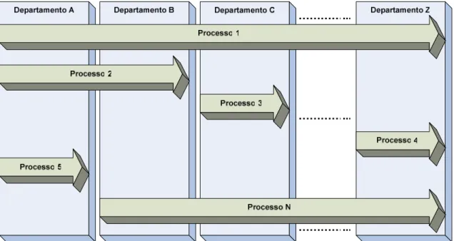 Figura 2.1: Os processos organizacionais e a estrutura funcional (Pereira, 2004)