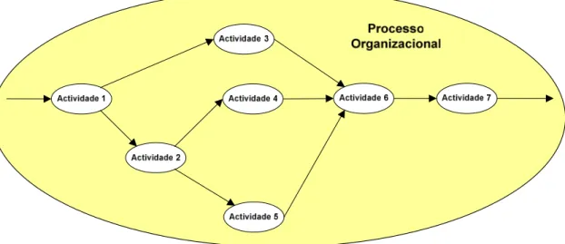 Figura 2.2: O processo organizacional visto como um encadeamento de actividades (Pereira, 2004) 