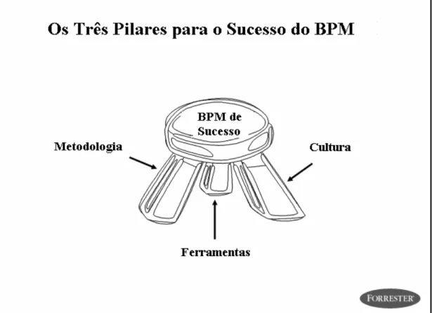 Figura 2.3: Os três pilares para o sucesso do BPM (adaptado de Vollmer 2005) 