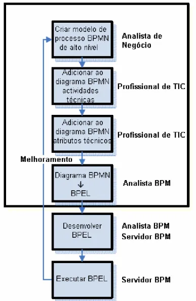 Figura 4.1: Estrutura do BPMN (Adaptado de Crusson, 2006) 