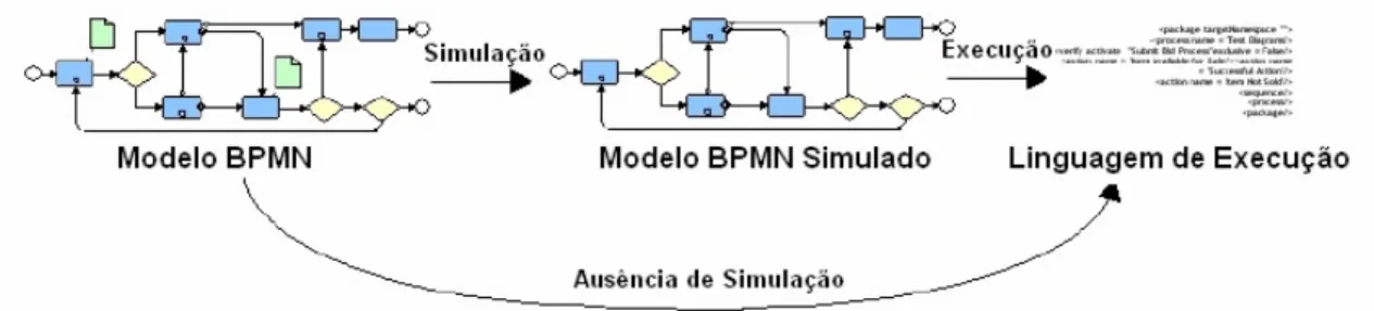 Figura 4.3: BPMN e simulação de processos (adaptado de Owen e Raj, 2003) 