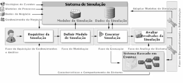 Figura 5.2: O processo de simulação (Adaptado de Schiefer et al., 2007)  
