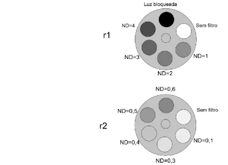 Figura 2.4: Rodas de filtros utilizadas para diminuir a intensidade da iluminação: r1- filtros de densidade  neutra com valor de ND inteiro, r2- filtros de densidade neutra com ND fraccional