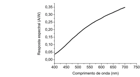 Figura 2.5: Resposta espectral do fotodíodo utilizado para medir a intensidade da luz incidente no filme a  ser medido