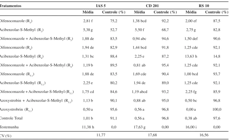 Tabela 1. Severidade das doenças de final de ciclo da soja avaliada em três cultivares pulverizadas com  fungicidas e Acibenzolar-S-Methyl (ASM) em estádios distintos
