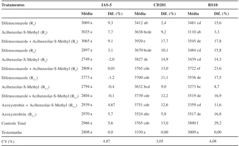 Tabela 3. Rendimento de grãos (Kg.ha -1 ) de três cultivares de soja pulverizadas com fungicidas e Acibenzolar-S-Methyl (ASM) em estádios distintos