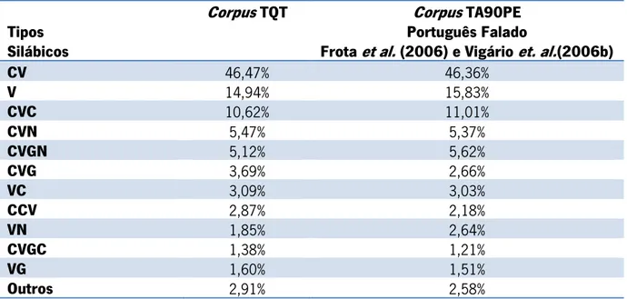 Tabela 12 – Tipos Silábicos no Corpus TQT e Corpus TA90PE (Frota et al. 2006 e Vigário et