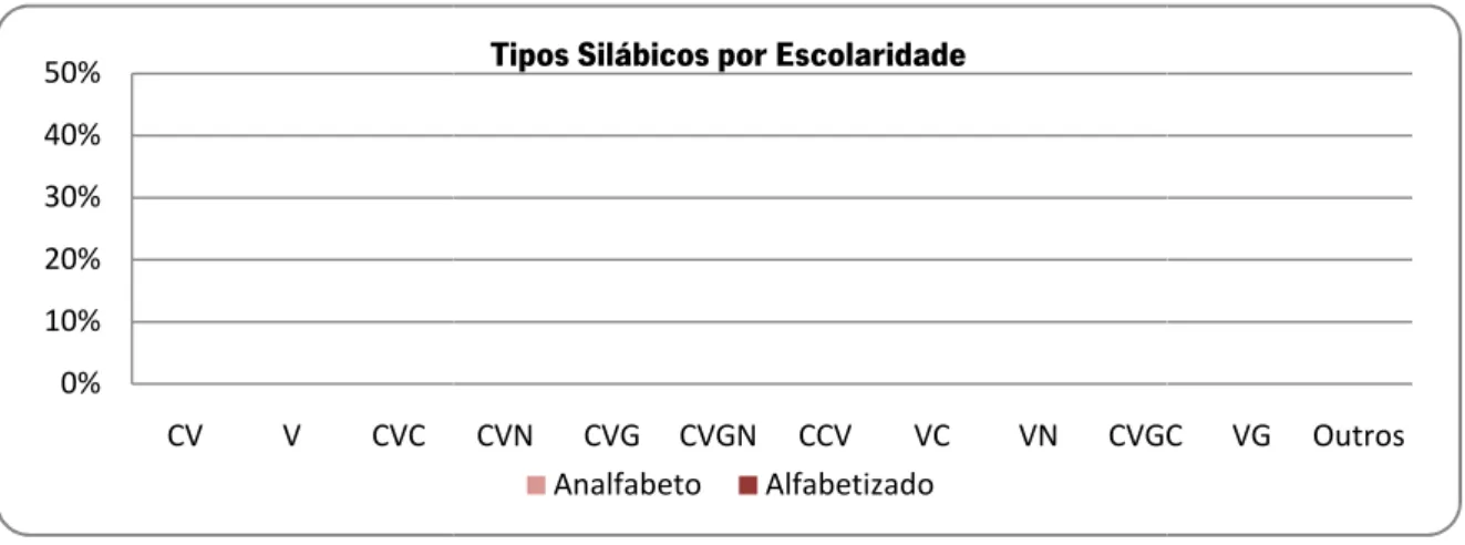 Gráfico 3 – Tipos Silábicos por Escolaridade: Falantes Analfabetos e Alfabetizados