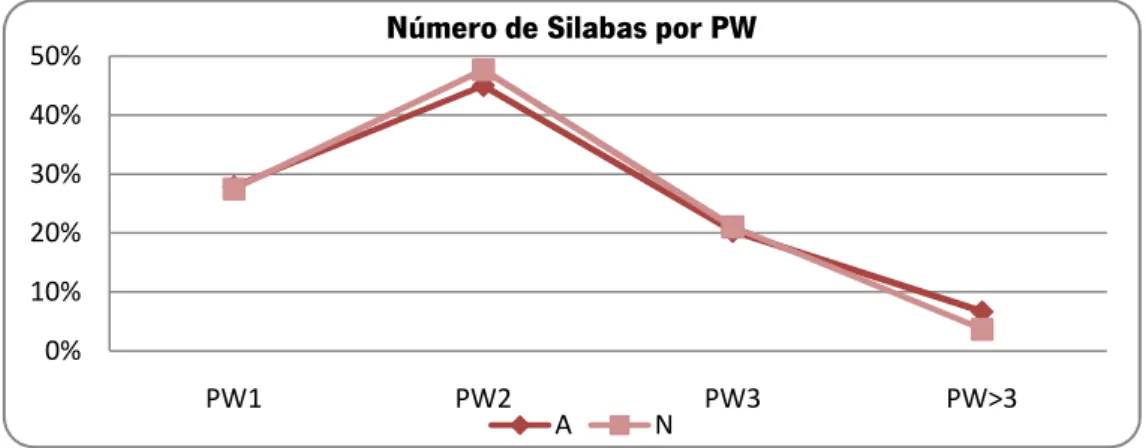 Tabela 13 - Número de Sílabas por Palavra Prosódica por Concelho 