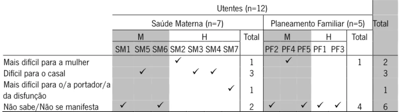 Tabela 19: Opinião dos/as utentes sobre o impacto da infertilidade no casal Utentes (n=12) 