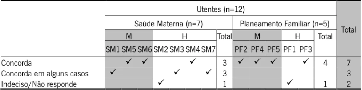 Tabela 21: Opinião dos/as utentes sobre a IVG em caso de malformação congénita Utentes (n=12) 