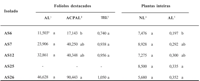 Tabela 2. Agressividade de isolados de Alternaria solani com diferentes atividades pectinolíticas, em folíolos destacados e em plantas inteiras de tomate.