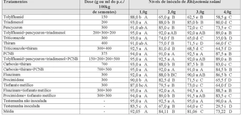 Tabela 3. Emergência final de plântulas de algodoeiro (%) em função do tratamento fungicida e dos níveis de inóculo de Rhizoctonia solani.
