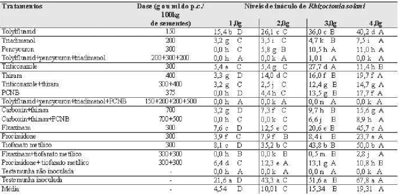 Tabela 5. Tombamento de pós-emergência de plântulas de algodoeiro (%) em função do tratamento fungicida e dos níveis de inóculo de Rhizoctonia solani.