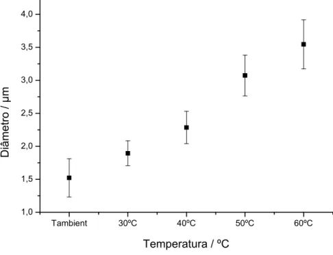 Figura 5.10 – Tamanho médio das partículas em função da temperatura de cristalização 