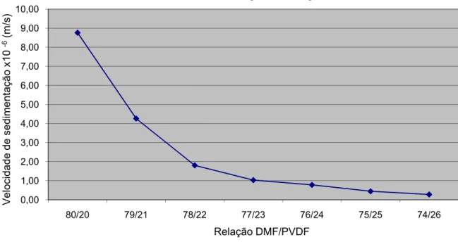 Figura 5.203 – Velocidade de sedimentação em função da concentração em massa do polímero 0,001,002,003,004,005,006,007,008,009,0010,0080/2079/2178/2277/2376/2475/25 74/26Velocidade de sedimentação x10 -6(m/s)Relação DMF/PVDF