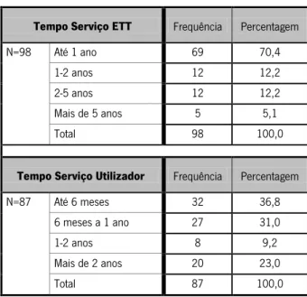 Tabela 3 – Distribuição de Frequências Tempo de Serviço na ETT e na empresa utilizadora  Tempo Serviço ETT  Frequência  Percentagem 