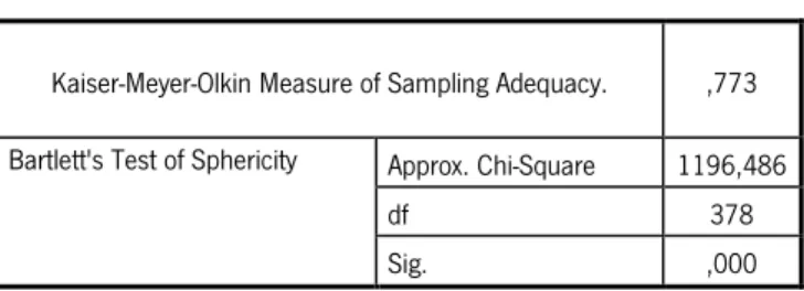 Tabela 6 -  KMO and Bartlett's Test itens ETT 