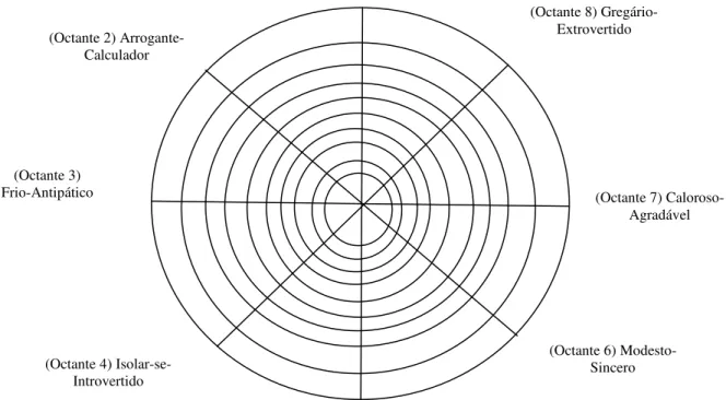 Figura II – Traços interpessoais organizados em oito octantes (oito escalas de  personalidade) (adaptado de Horowitz, 1981, cit