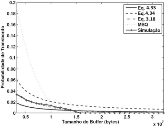 Figura 7: Probabilidade de transbordo do buffer no Cen´ario 1.