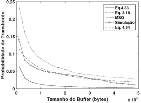 Figura 11: Probabilidade de transbordo do buffer no Cen´ario 5.
