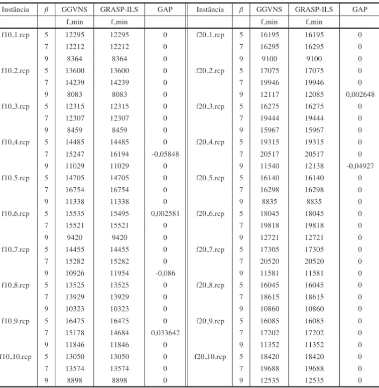 Tabela 2: GAP entre GRASP-ILS e GGVNS para instˆancias com 10 e 20 v´ertices.