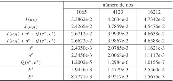Tabela 2: Estimativas para a quantidade de interesse n˜ao-linear J 1 (u r ) para κ = π/4 e para seu erro, incluindo as contribuic¸˜oes linear e quadr´atica para a quantidade de interesse e os erros de dispers˜ao para os problemas primal e adjunto.
