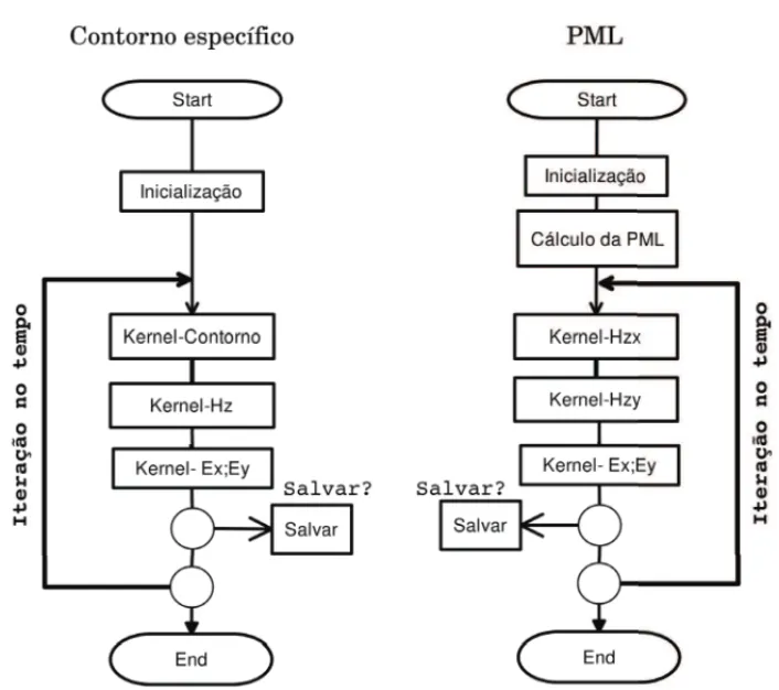 Figura 5: Fluxogramas dos algoritmos paralelos considerando condic¸˜oes de contorno de tipo Dirichlet (esquerda) e PML (direita).