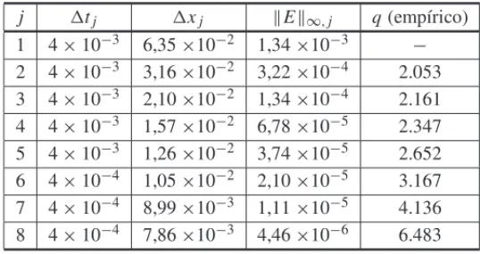 Tabela 1: Erro e da taxa de convergˆencia emp´ırica para diferentes discretizac¸˜oes.