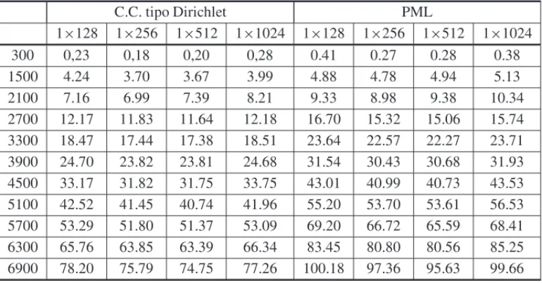 Tabela 3: Tempo de processamento do algoritmo paralelo para os dos tipos de condic¸˜oes de contorno implementadas