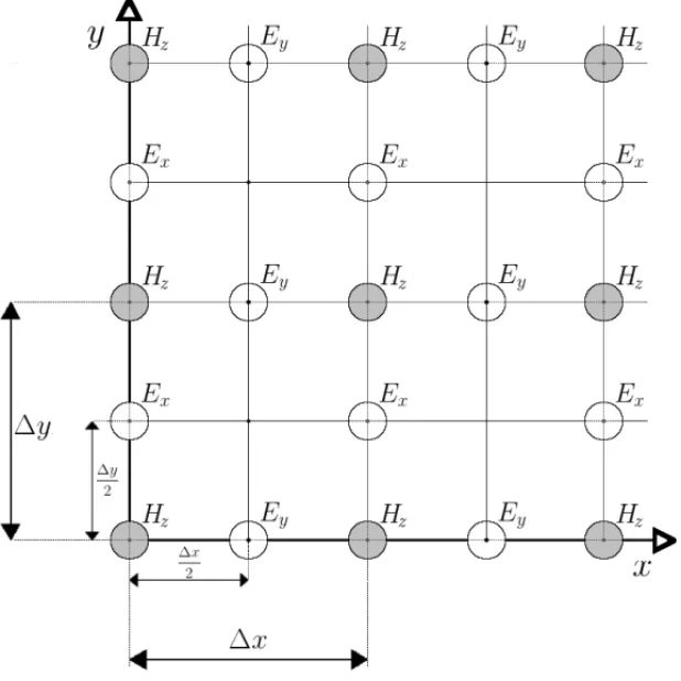 Figura 1: Malha de discretizac¸˜ao correspondente ao esquema de Yee.