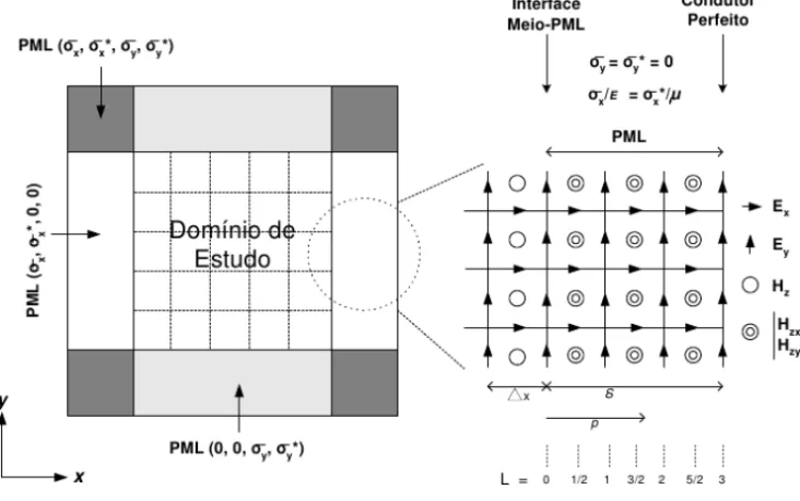 Figura 2. Em cada c´elula da PML, a condutividade el´etrica ´e determinada de forma que as ondas eletromagn´eticas penetrem sem reflex˜ao na interface entre o dom´ınio f´ısico modelado e a PML, para qualquer frequˆencia de onda e ˆangulo de incidˆencia