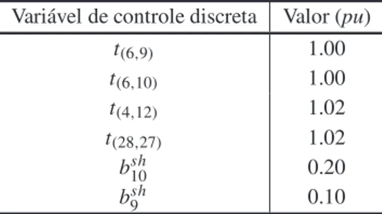 Tabela 2: Soluc¸˜ao obtida para as vari´aveis discretas – Sistema el´etrico IEEE 30 barras.