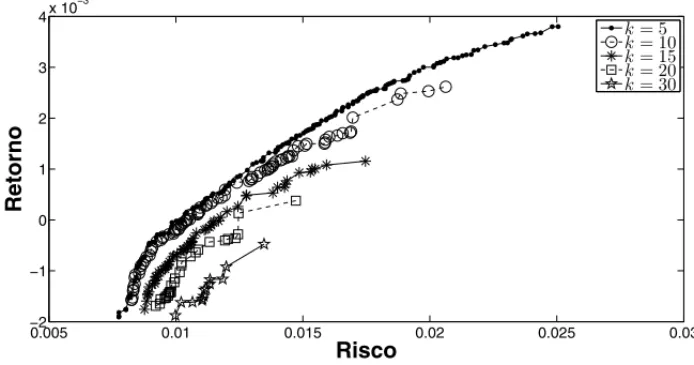 Figura 1: Fronteiras de soluc¸˜oes n˜ao dominadas para diferentes valores de cardinalidade (k): 5, 10, 15, 20 e 30.