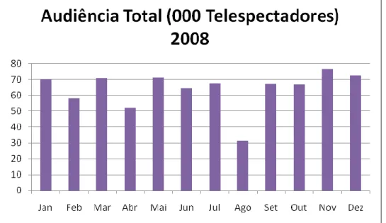 Gráfico 3 - Audiência Total de Telespectadores do Jornal de Economia em 2008