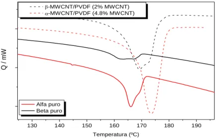 Figura 4.5- Curvas de DSC para o PVDF e compósito α- e β-MWCNT/PVDF.   