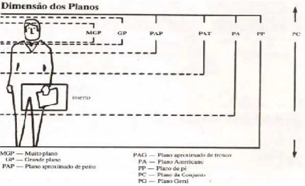 Ilustração 1 ‐ Descrição dos planos consoante a sua dimensão (Marner, 1972)