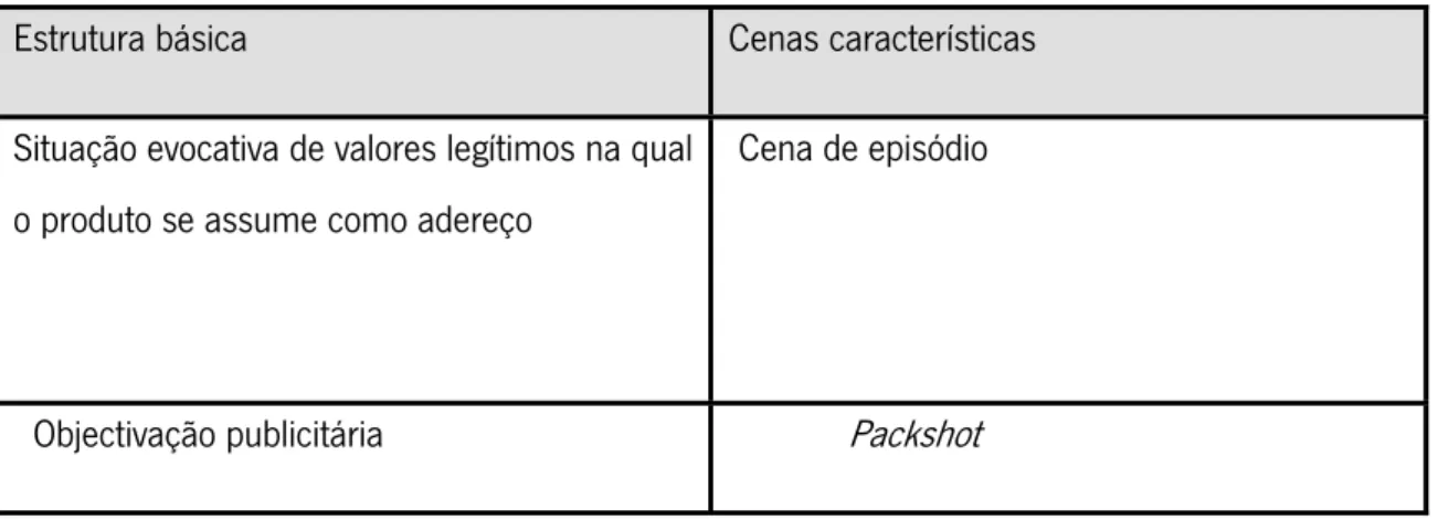 Tabela 2 ‐ Estrutura do filme de celebração comercial (Camilo, 2005) 