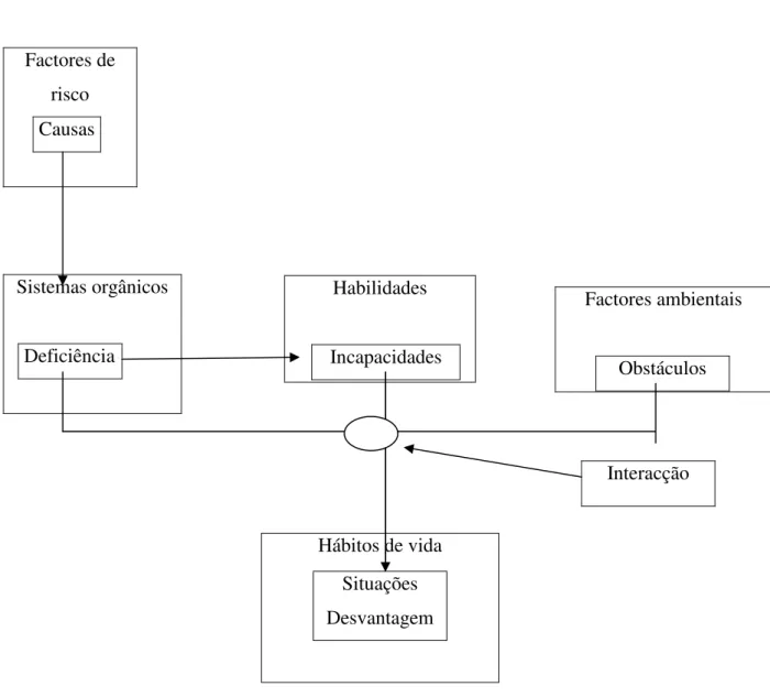 Figura 7. Esquema da interacção entre Deficiências, Incapacidades e Desvantagens (Fougeyrollas, P